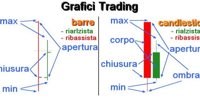 Grafici trading