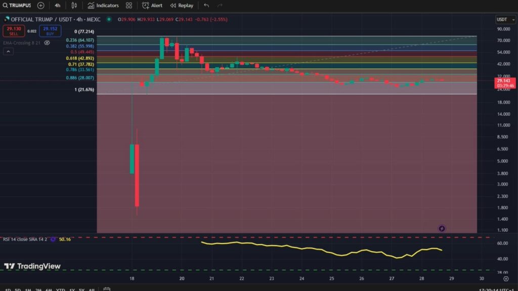 Trump, prezzo trump, meme coin, token trump, crypto