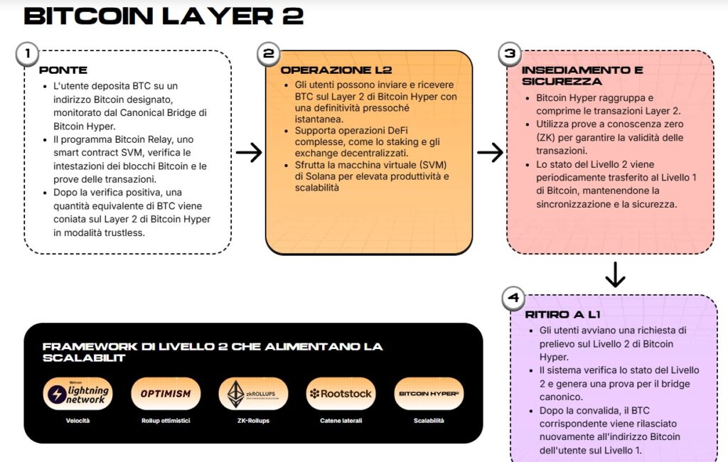 bitcoin hyper, btc, crypto, cripto, criptovalute, layer2