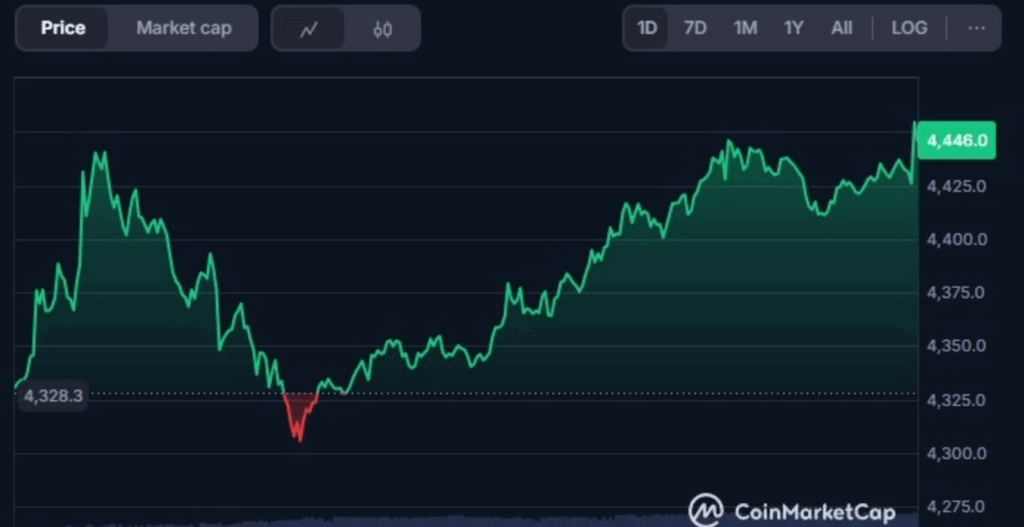 Ethereum, prezzo Ethereum, valore Ethereum, grafico Ethereum, analisi Ethereum, previsione Ethereum