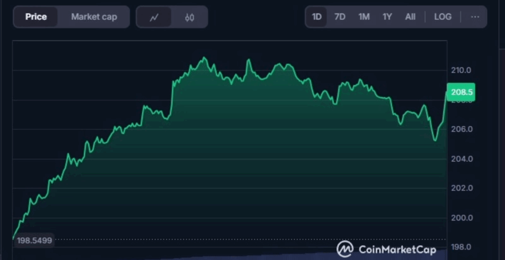 Solana, prezzo solana, valore Solana analisi Solana, grafico Solana, sol, crypto