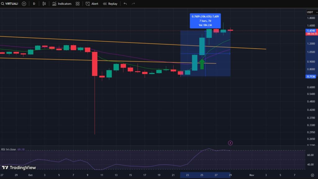 VIRTUAL, crypto ai, prezzo VIRTUAL, grafico VIRTUAL, valore VIRTUAL, previsione VIRTUAL, VIRTUAL protocol