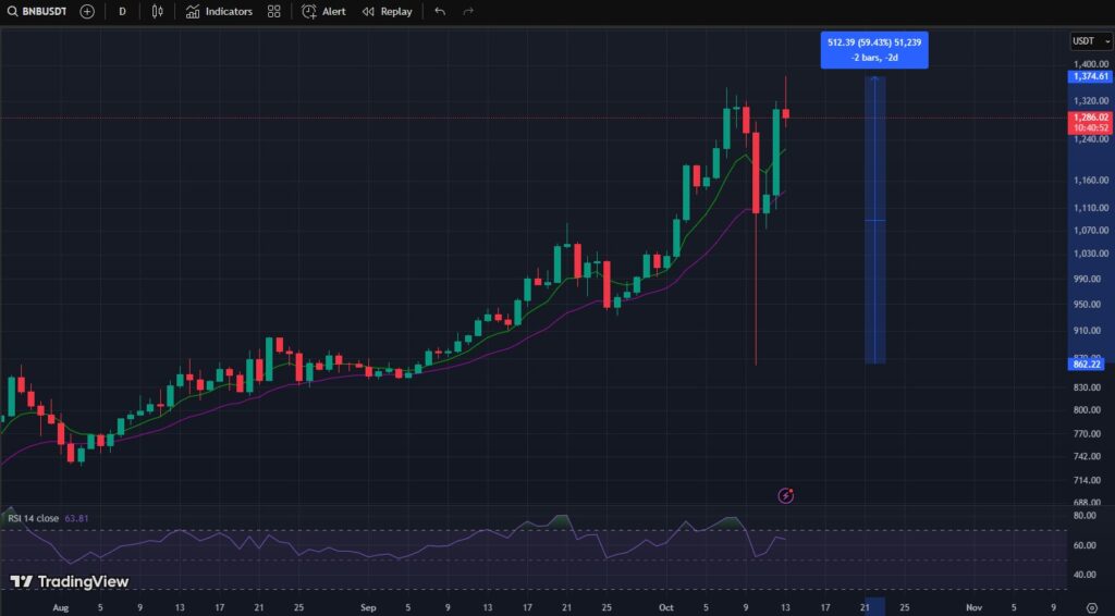 BNB, prezzo BNB, prezzo record BNB, analisi BNB, previsione BNB, grafico BNB, binance coin, binance token