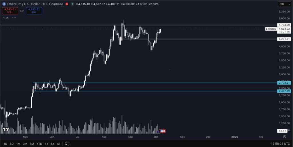 Ethereum, prezzo Ethereum, grafico Ethereum, valore Ethereum, analisi Ethereum, previsione Ethereum