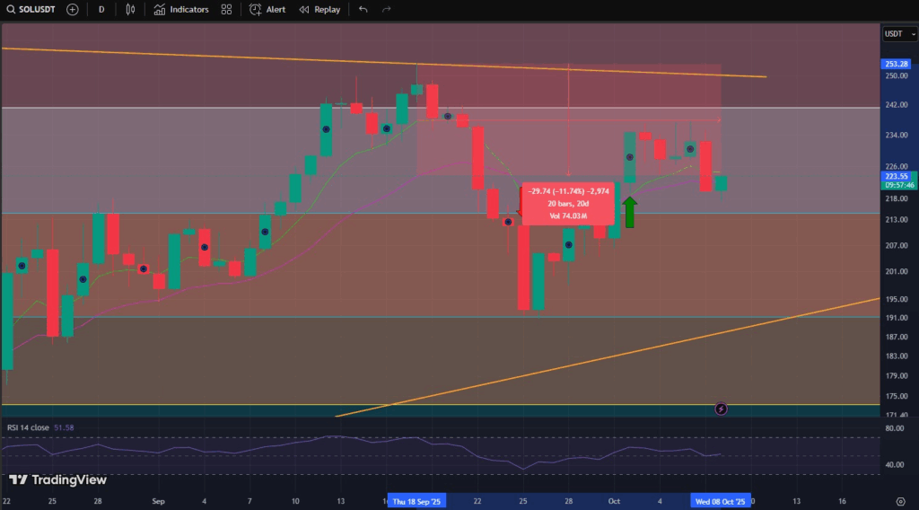 Solana, prezzo Solana, valore Solana, analisi Solana, grafico Solana, crypto