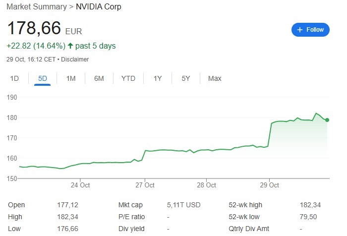 Nvidia, Nvidia prezzo, Nvidia grafico, Nvidia valore, Nvidia prezzo record, Nvidia capitale