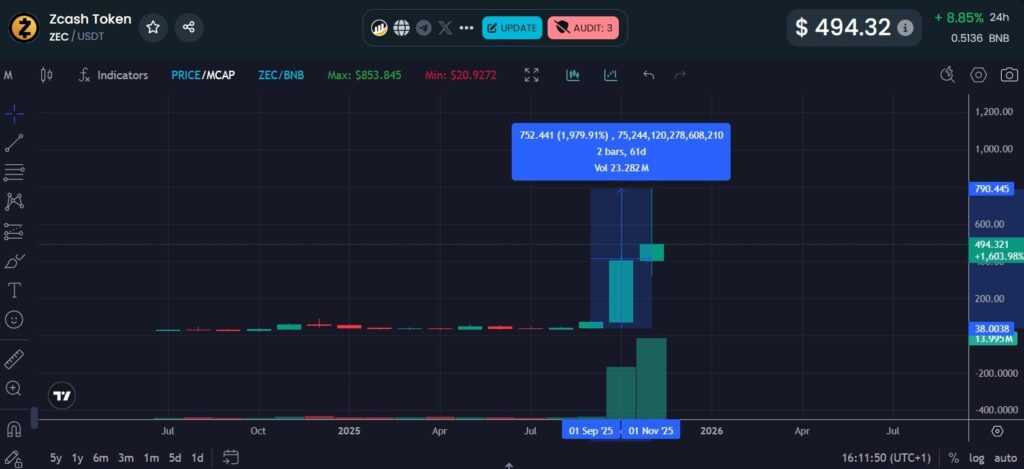 ZCash, zec, zec token, crypto, prezzo ZCash, previsione ZCash, analisi ZCash, valore ZCash, grafico zcash