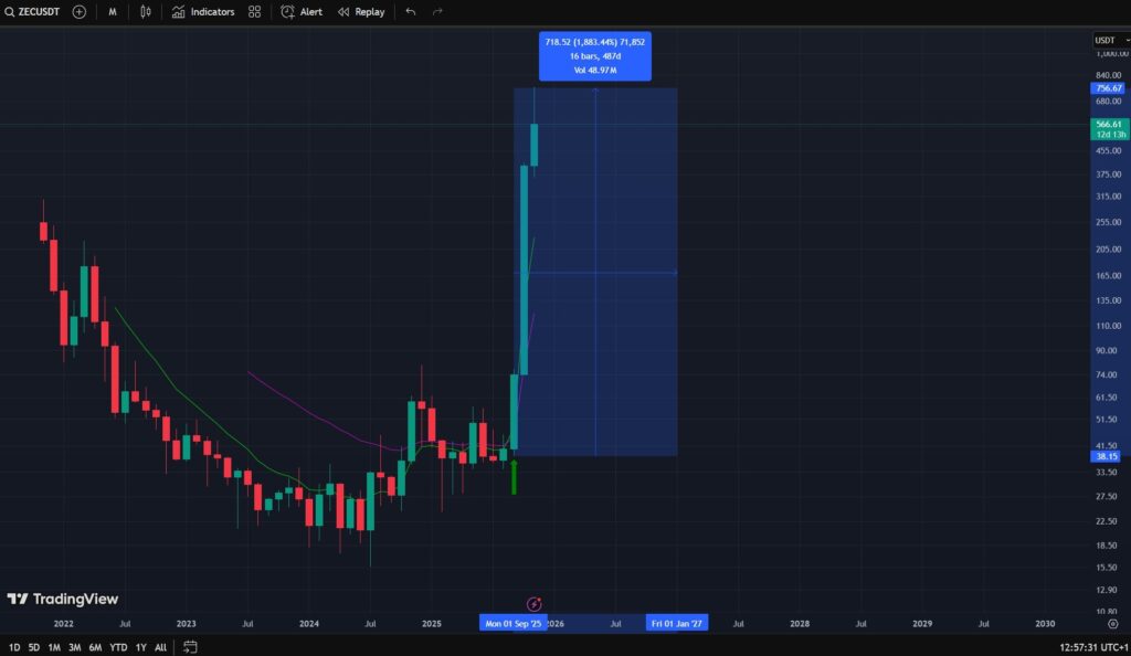 Zcash, prezzo Zcash, zec, prezzo zec, analisi Zcash, valore Zcash, previsione Zcash, grafico Zcash, zec token