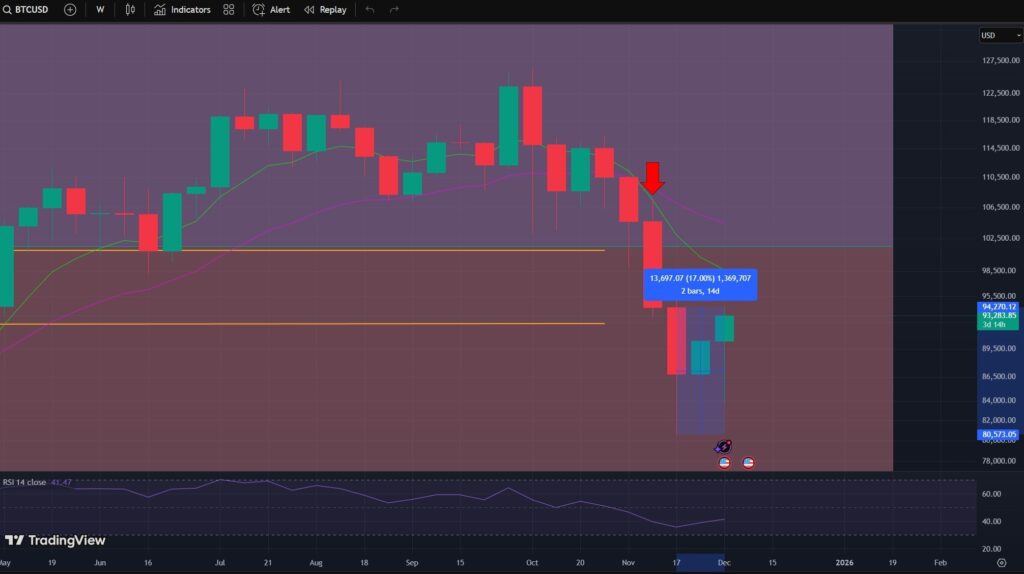 Bitcoin, btc, Bitcoin prezzo, Bitcoin recupero, crypto, criptovalute, valore bitcoin, previsione Bitcoin, GRAFICO BITCOIN