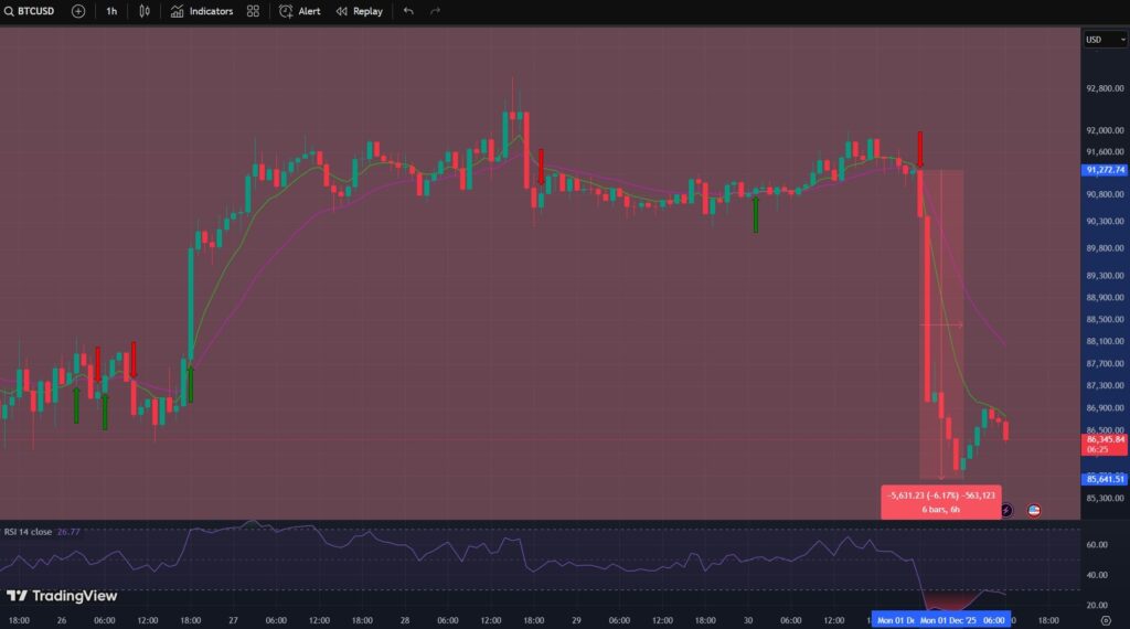 Bitcoin, prezzo Bitcoin, previsione Bitcoin, analisi Bitcoin, valore Bitcoin, btc, crollo Bitcoin, crypto, criptovalute